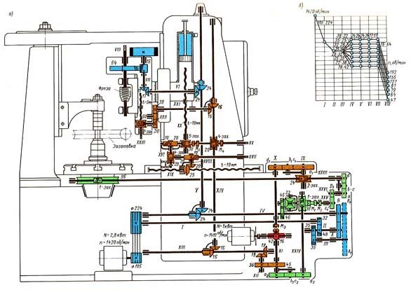 Схема кінематична зубофрезерного верстата 5Д32
